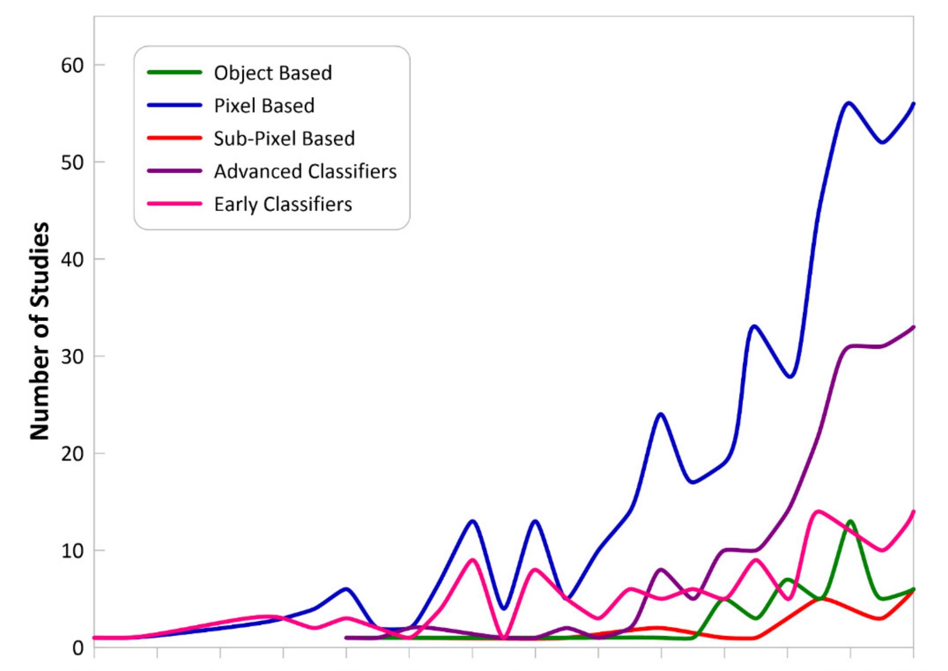 Unit Classifier Figure 19 - from A Systematic Review of Landsat Data for