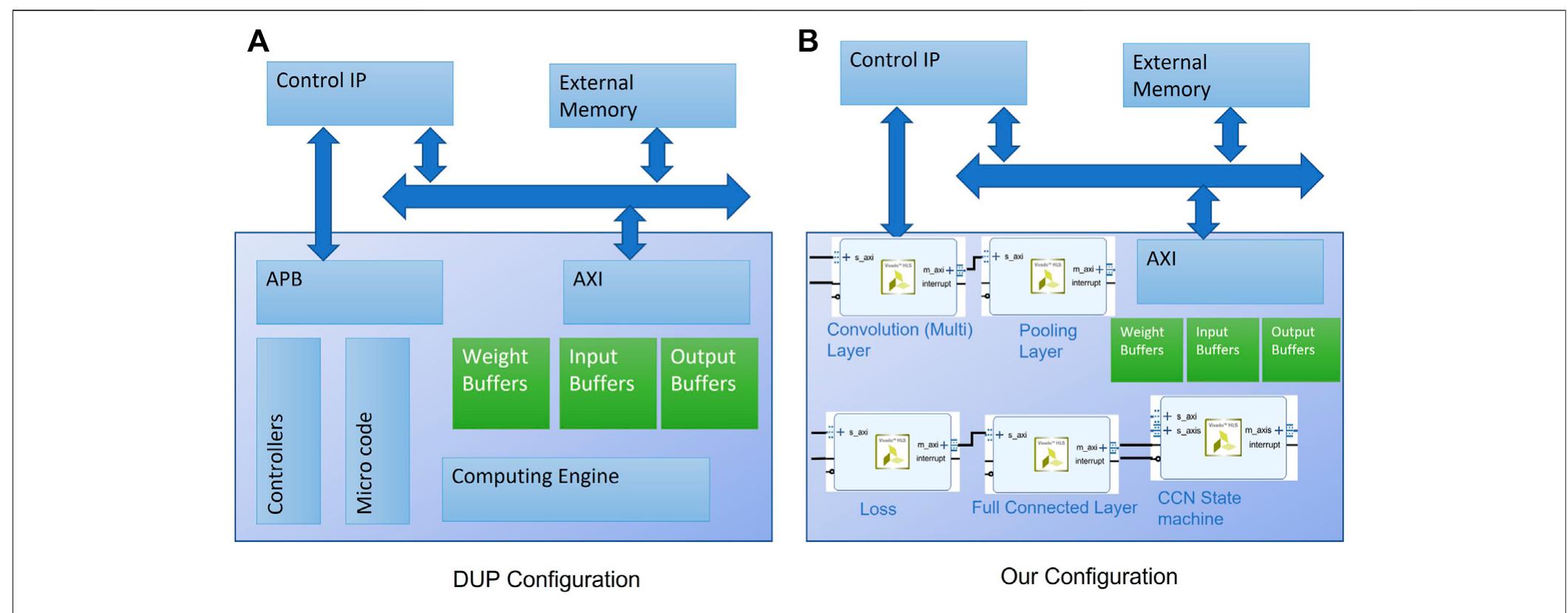 | (a) block diagram of dpu architecture from xilinx. (b) our