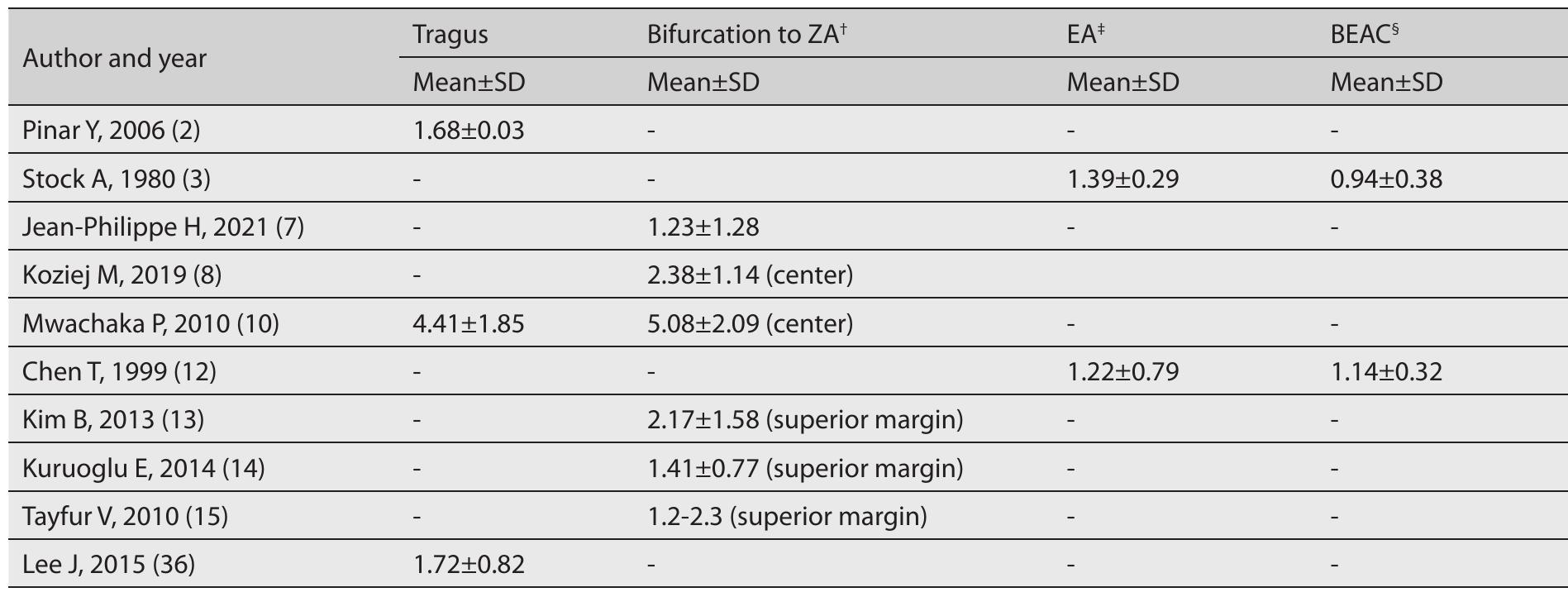 Sta External ‘the superficial temporal artery; ‘the zygomatic arch; *ear