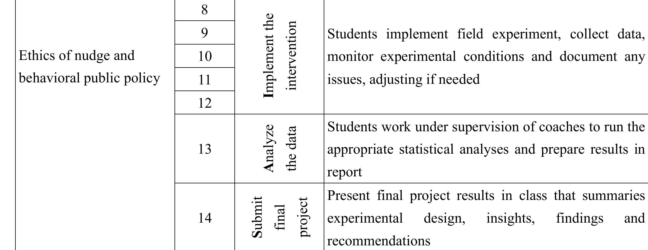 Instructors expose students to well-known lab and field experiments that demonstrate how psychological mechanisms may influence behavior and violate the concept of economic rationality. For example, to illustrate the anchoring effect, instructors replicate the study conducted by Strack & Mussweiler (1997) in which different groups of participants were exposed to low and high anchors, and then asked to guess Mahatma  Gandhi’s age when he died. Results from two of the university courses are shown in Table 2. 