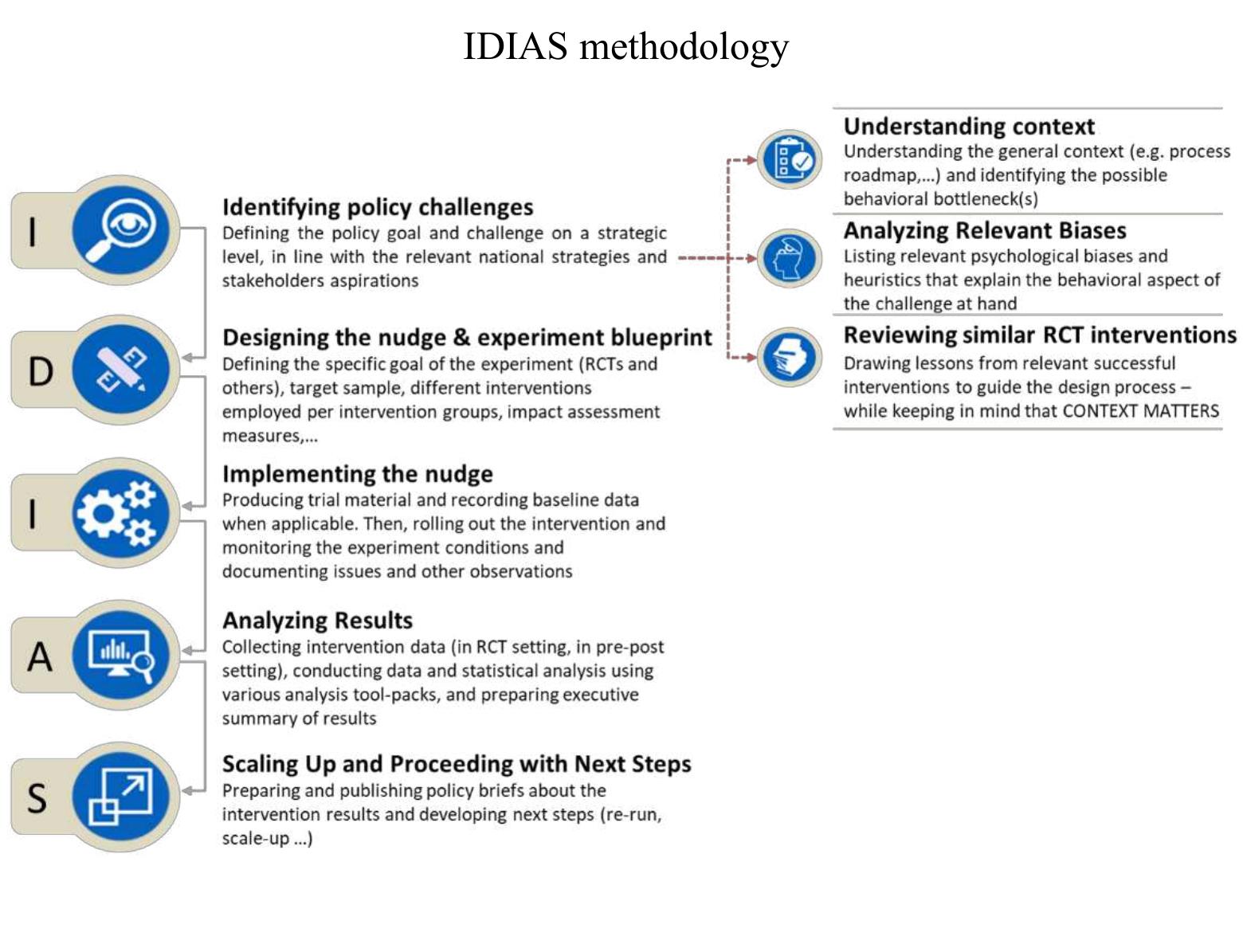 Lessons Learned  uring practical “lab” sessions, students work in groups to design, implement and evaluate their own field  xperiment. Typically, instructors divide students into three to five groups depending on class size (ideally 15  0 20 students), with one member of the local behavioral insights’ unit serving as a coach or mentor roup. Students learn to engage with stakeholders, develop a behavioral map of the underlying c lesign an intervention and an appropriate impact evaluation method, implement the intervention, co  nd analyze findings of the intervention. The timeline and milestones for designing, implemen  for each hallenge. lect date  ing, and  valuating the field experiments are developed according to B4Development and Nudge Lebanon’s IDIAS  nethodology (See Figure 1 for more details). At the end of the course, students compile their resu  inal research paper and present to their peers and faculty members.  ts into a  final research paper and present to their peers and faculty members.  important issues universities should keep in mind when replicating similar courses. 