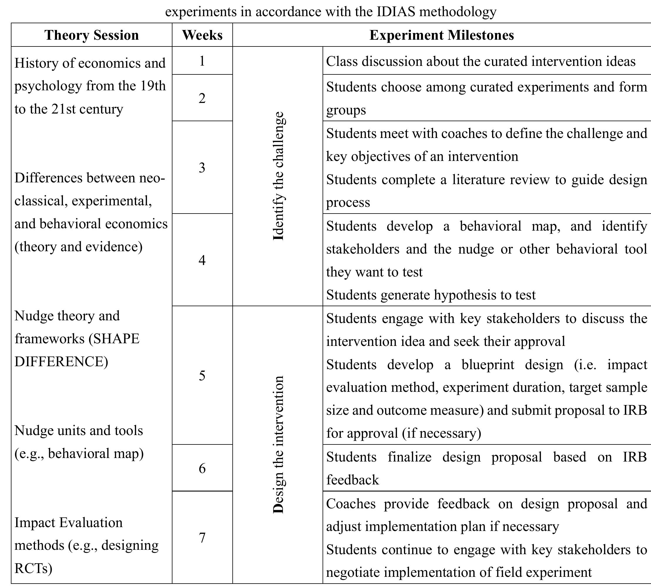 anchoring, representativeness, and present-bias, exploring how these influence decision-making.  LYPIVALLY stdlls Wil dil HMITLOGULULLOT AUUOUL CUUDOUHY THIStOLyY ala KRUy COMUOPs UL Uldssitdl dh HEOrUldssltdl economics. It presents the traditional (normative) economic models of decision-making, then transitions into descriptive behavioral models that are better able to predict how individuals make judgements, decisions, and choices. Students learn about Kahneman and Tversky’s seminal work on prospect theory (1979, 1992) along  with other theories of decisions under risk and uncertainty; anomalies in inter-temporal choice and time  discounting (e.g. hyperbolic and quasi-hyperbolic discounting), and mental accounting (Thaler, 1985). Class discussions cover dual system thinking in addition to a number of heuristics and biases such as loss aversion,  anchoring, representativeness, and present-bias, exploring how these influence decision-making. 