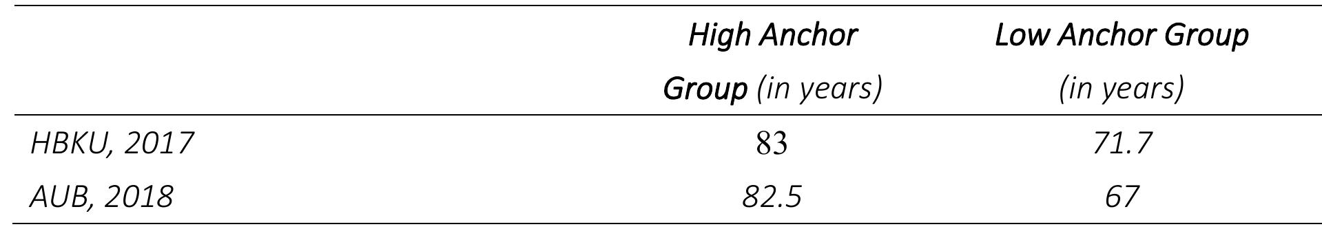 Exercises in two universities  Effect |  Summary of Anchoring |  TABLE 2. 