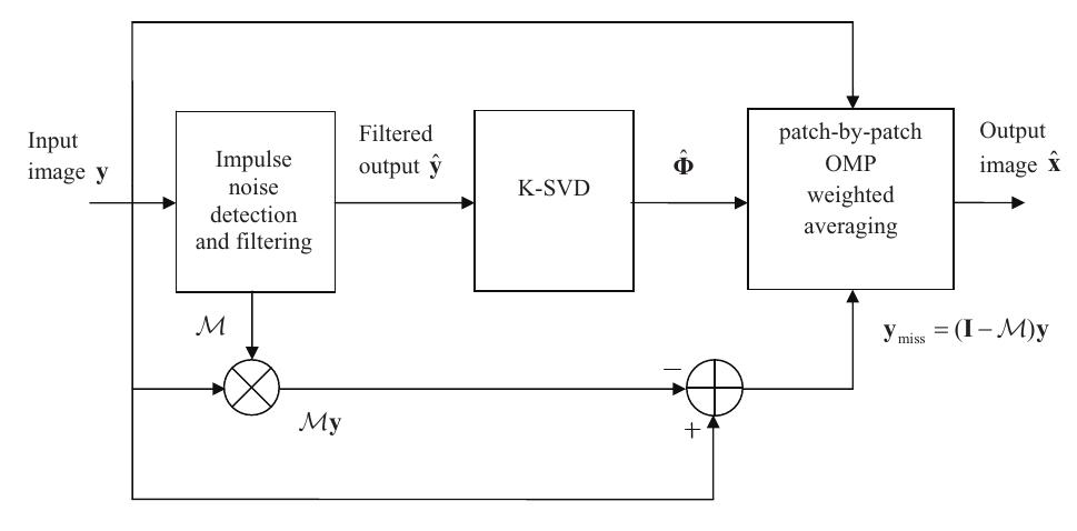 Figure 1 - from Removal of random-valued impulse noise using
