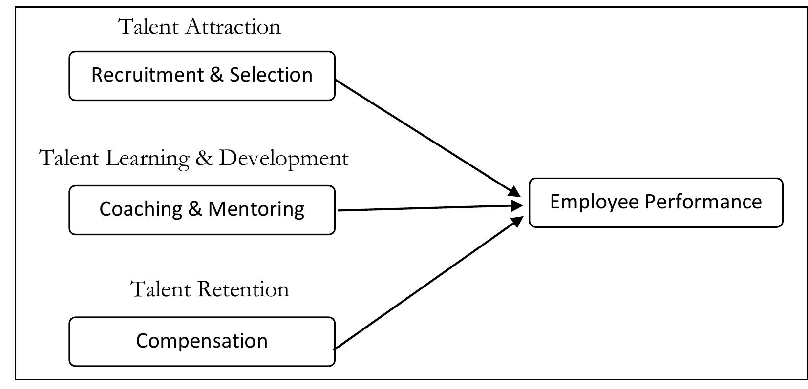 (PDF) Impact of Talent Management Practices on Employee Performance