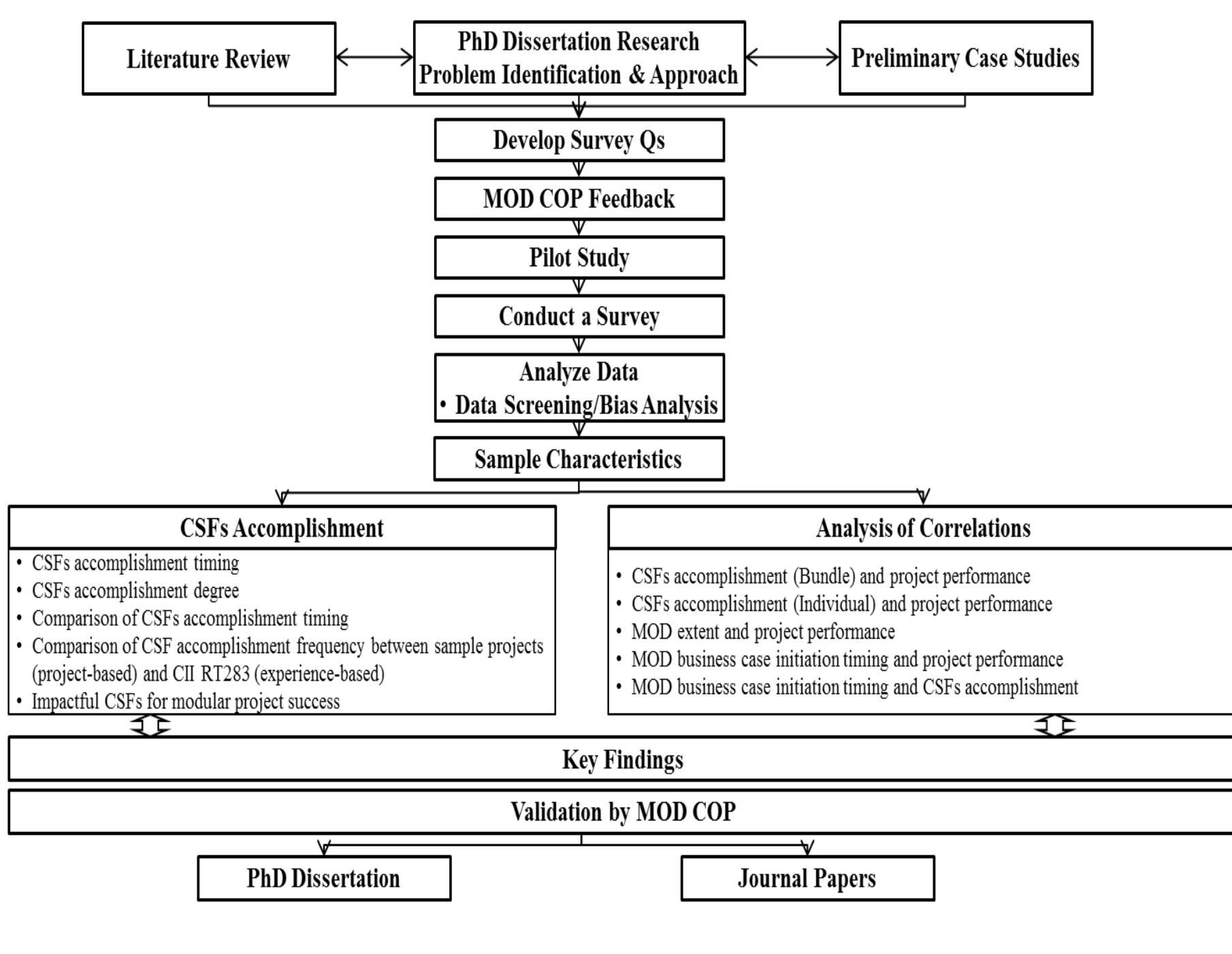 Research methodology flow chart