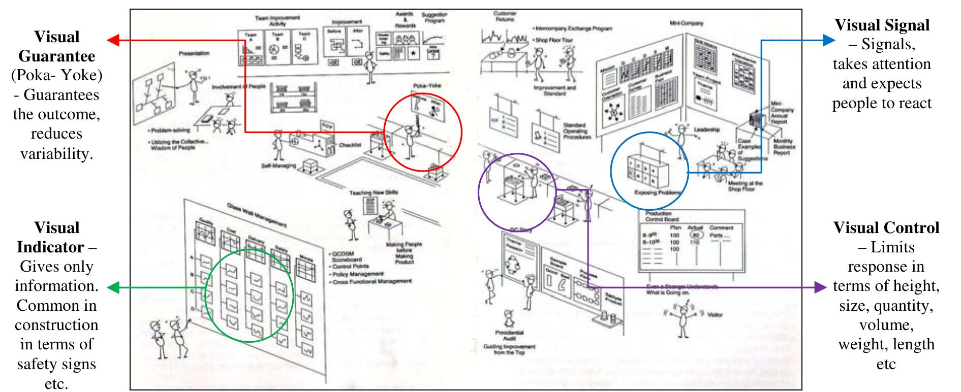 (PDF) Visual management – A general overview