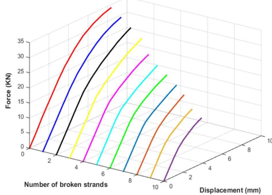 Wire Rope Displaced (PDF) Wire Rope Reliability Assessment based on Damage Mechanics