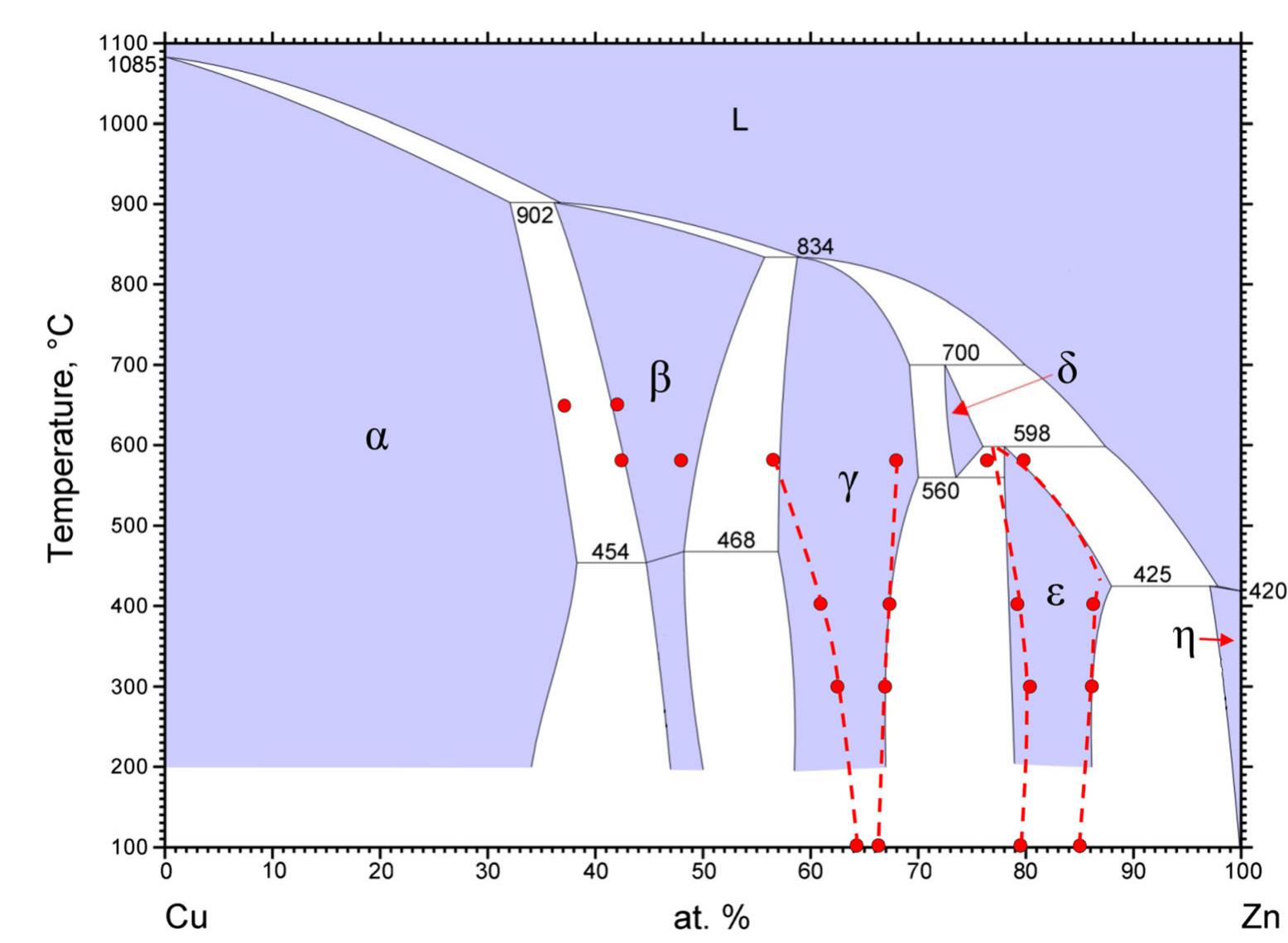 (PDF) Diffusion Coefficients and Phase Equilibria of the Cu-Zn Binary ...