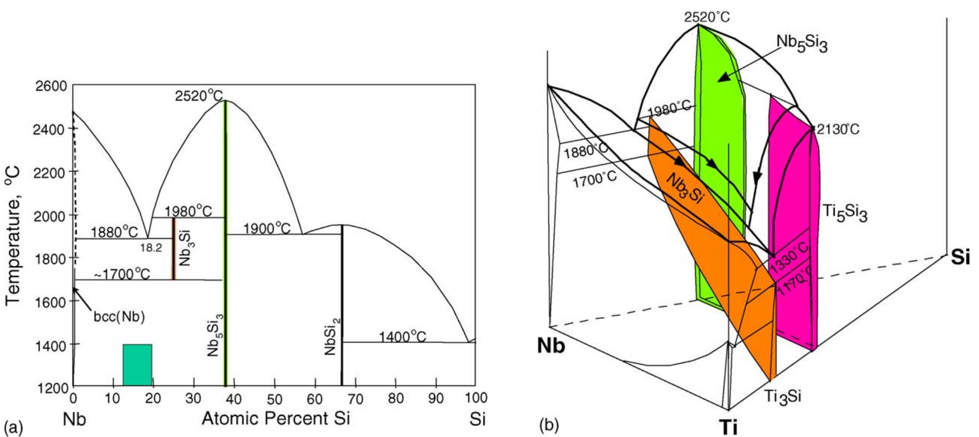 Figure 1 - from Mapping of the Nb–Ti–Si phase diagram using
