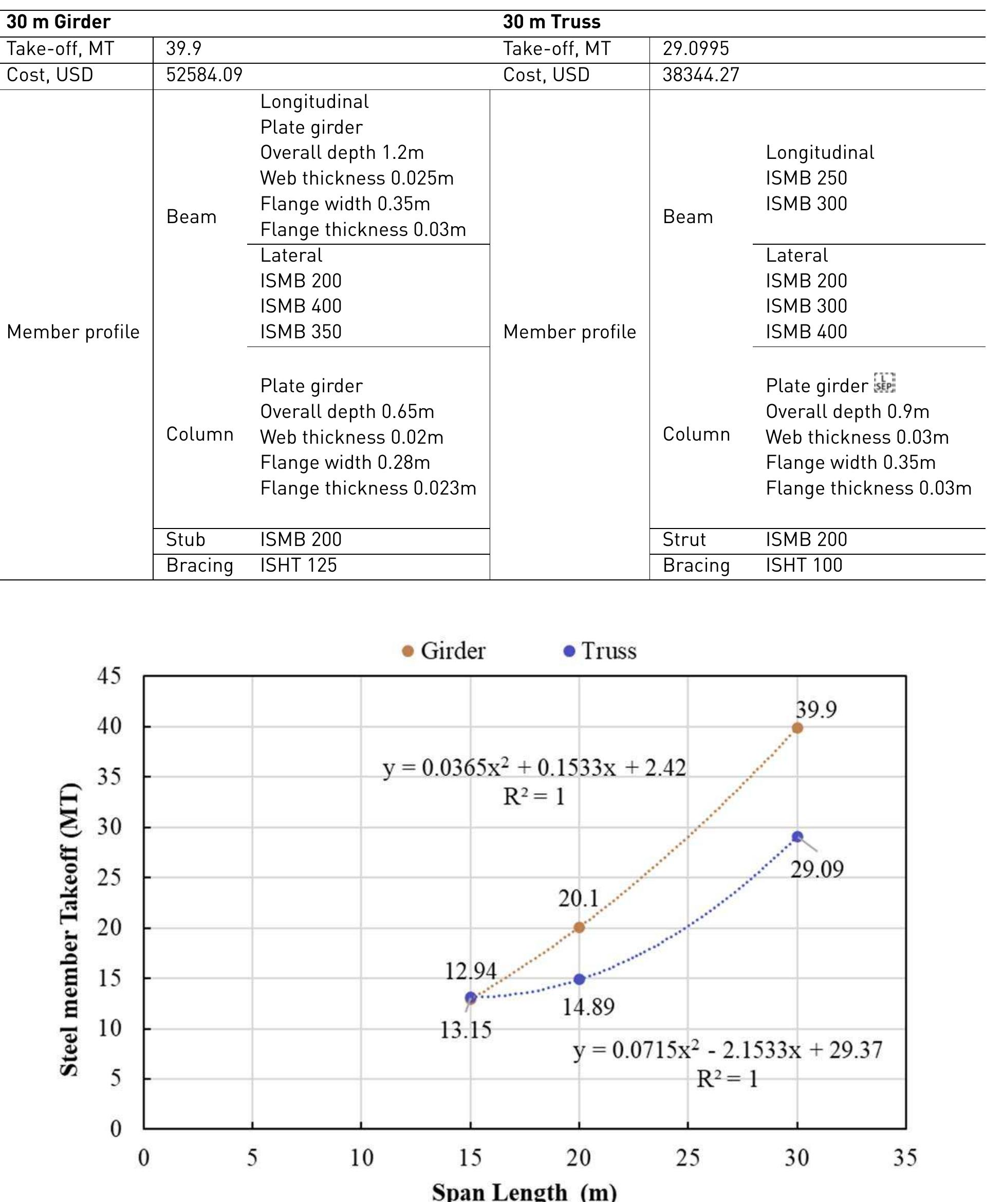 Spar Table (PDF) Pipe bridge design optimisation through a comparative study of ...