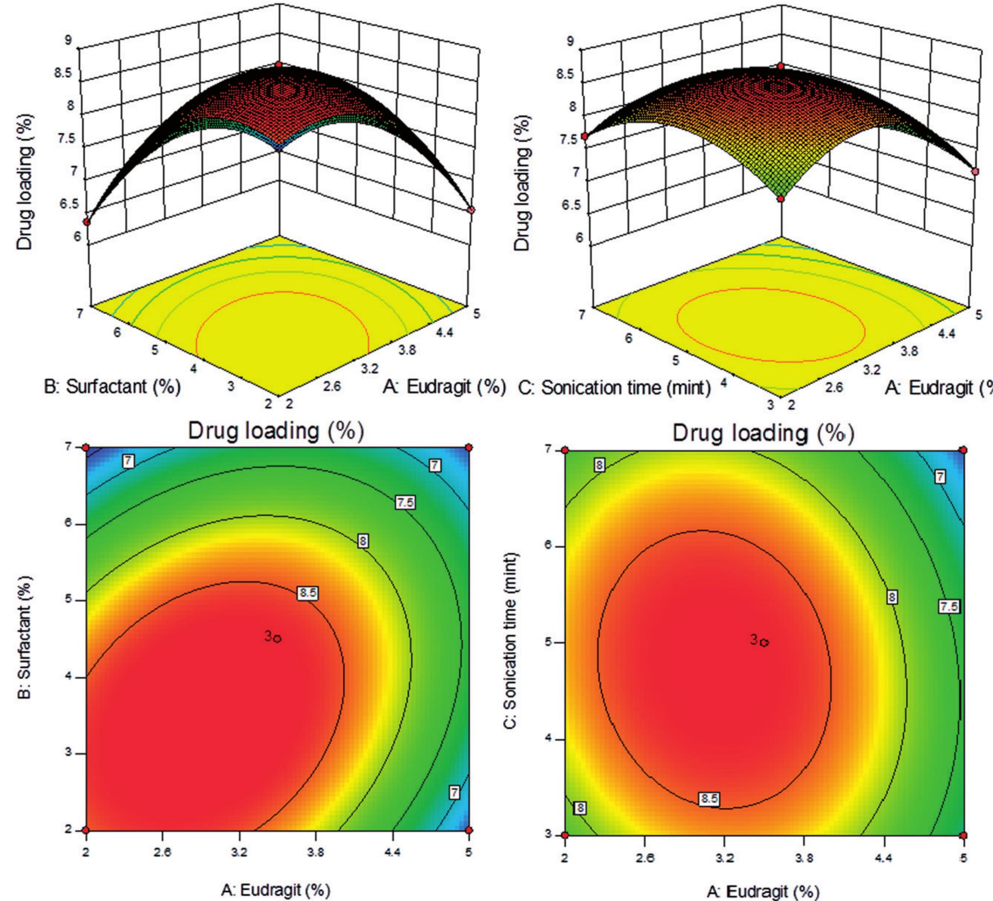 (a—-d) 3d-response surface plots and 2d contour plot showing