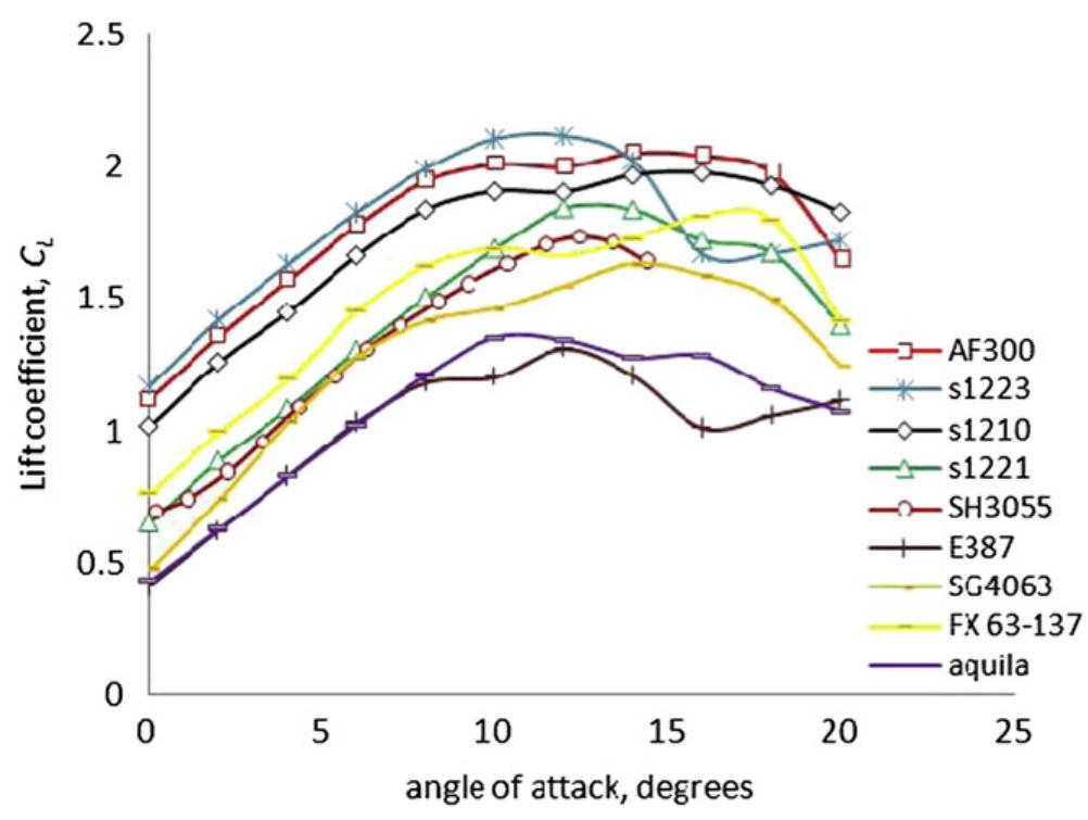 (PDF) Design of a low Reynolds number airfoil for small horizontal axis ...