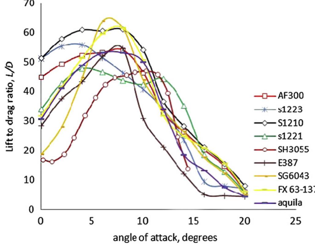 (PDF) Design of a low Reynolds number airfoil for small horizontal axis ...
