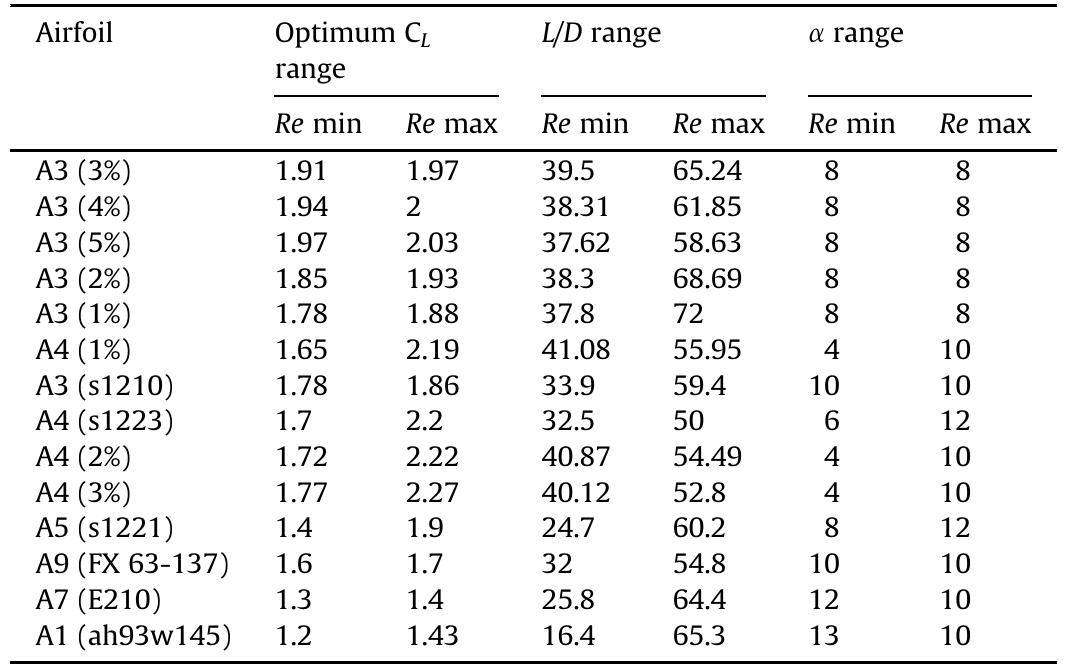 (PDF) Design of a low Reynolds number airfoil for small horizontal axis ...
