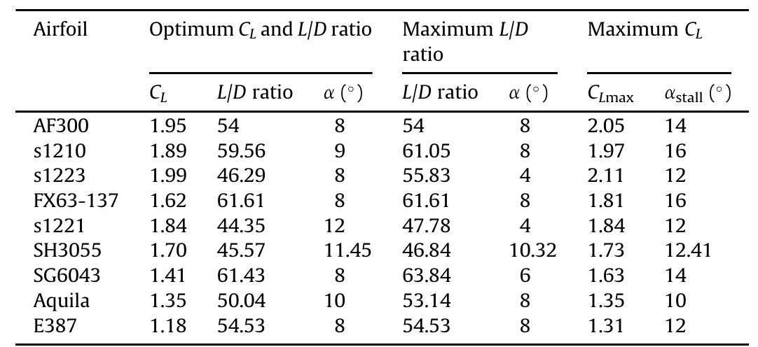 (PDF) Design of a low Reynolds number airfoil for small horizontal axis ...