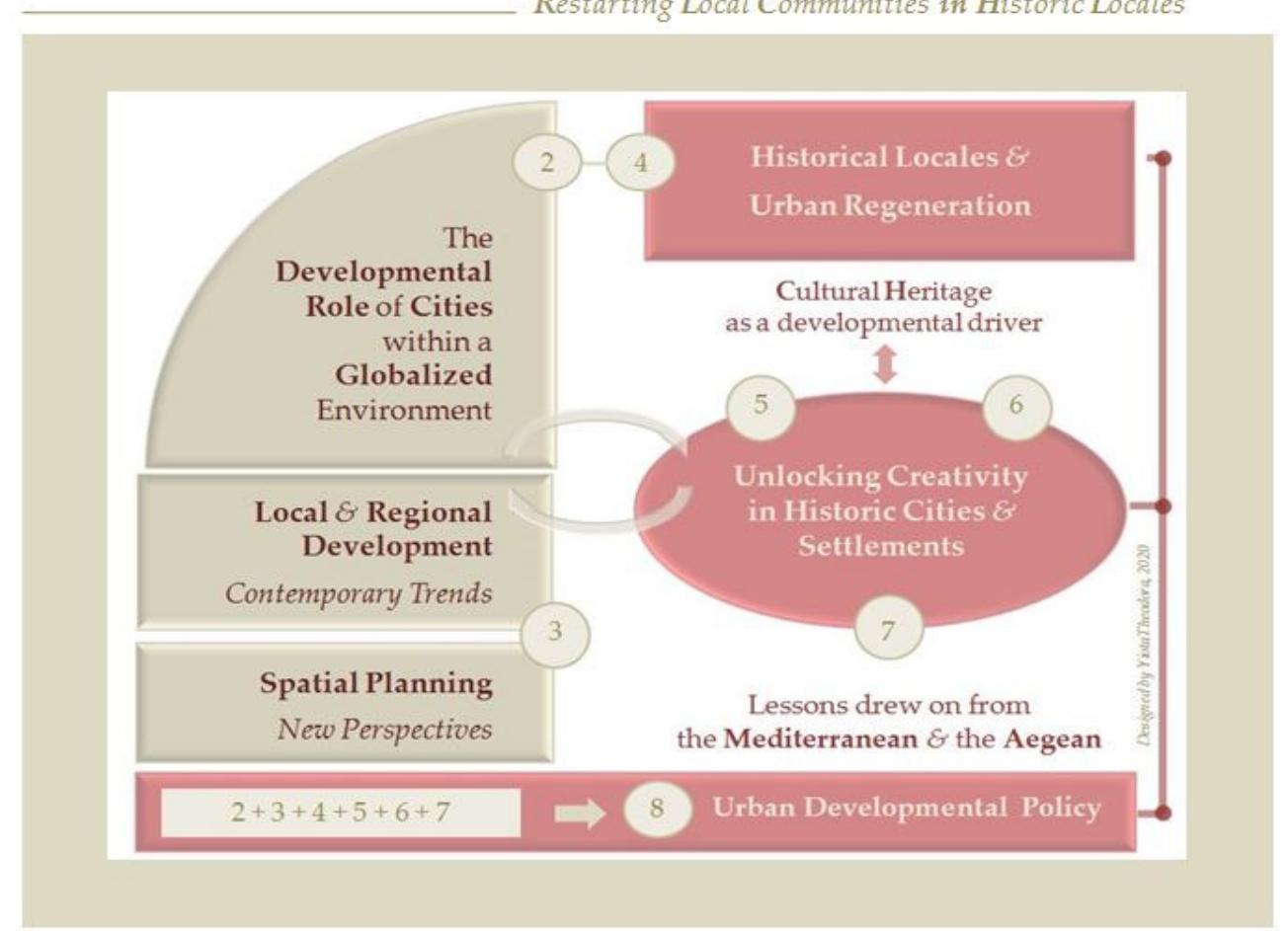 (PDF) Yiota Theodora, 'Cultural Heritage as a Means for Local ...