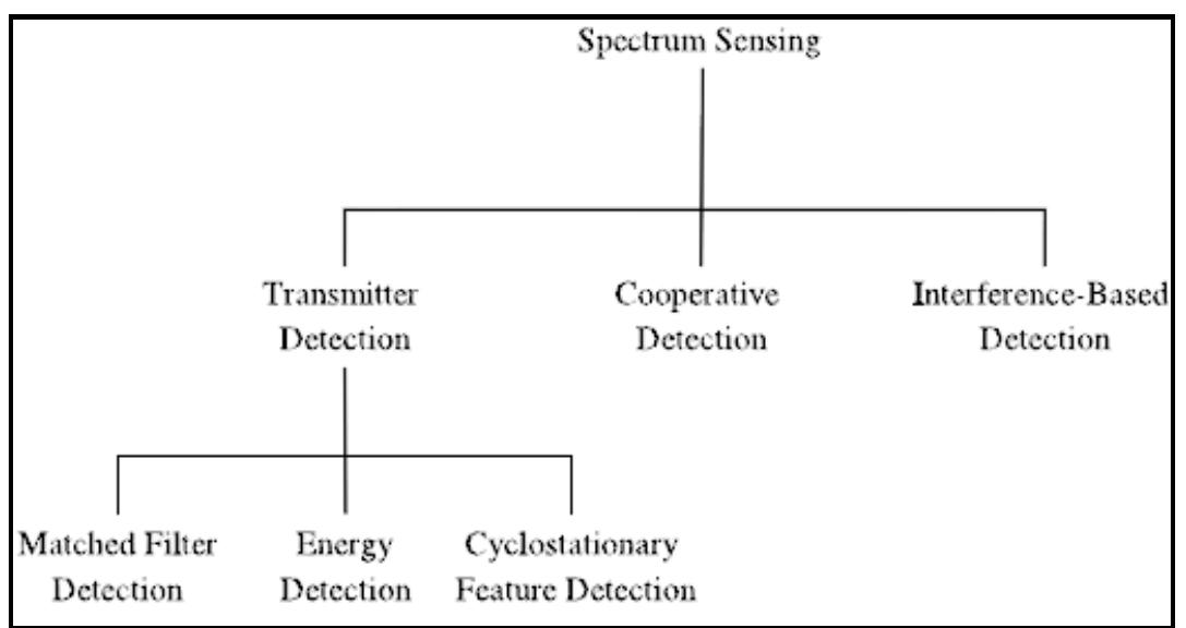 (PDF) Comparison of Spectrum Sensing Techniques in Cognitive Radio Networks