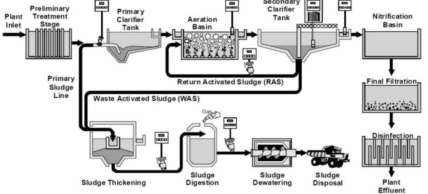 Figure 3 - from A Comparative Study of different Sewage