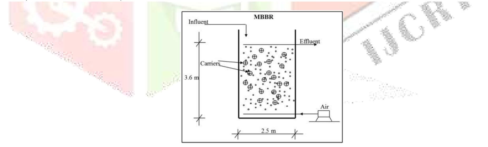 Figure 3 - from A Comparative Study of different Sewage