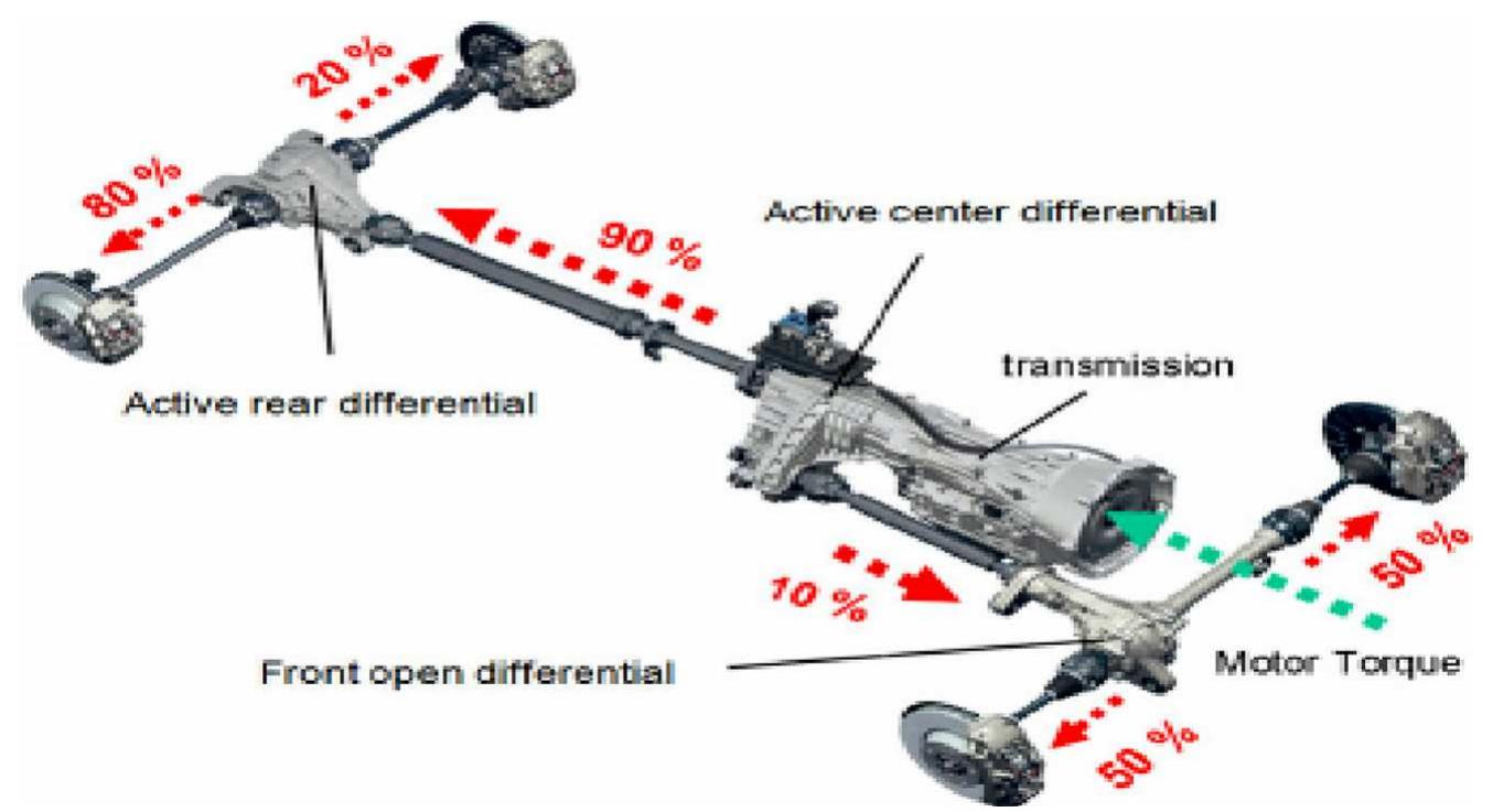 Vectoring Rear Axle (PDF) On the control strategies for vehicle stability enhancement