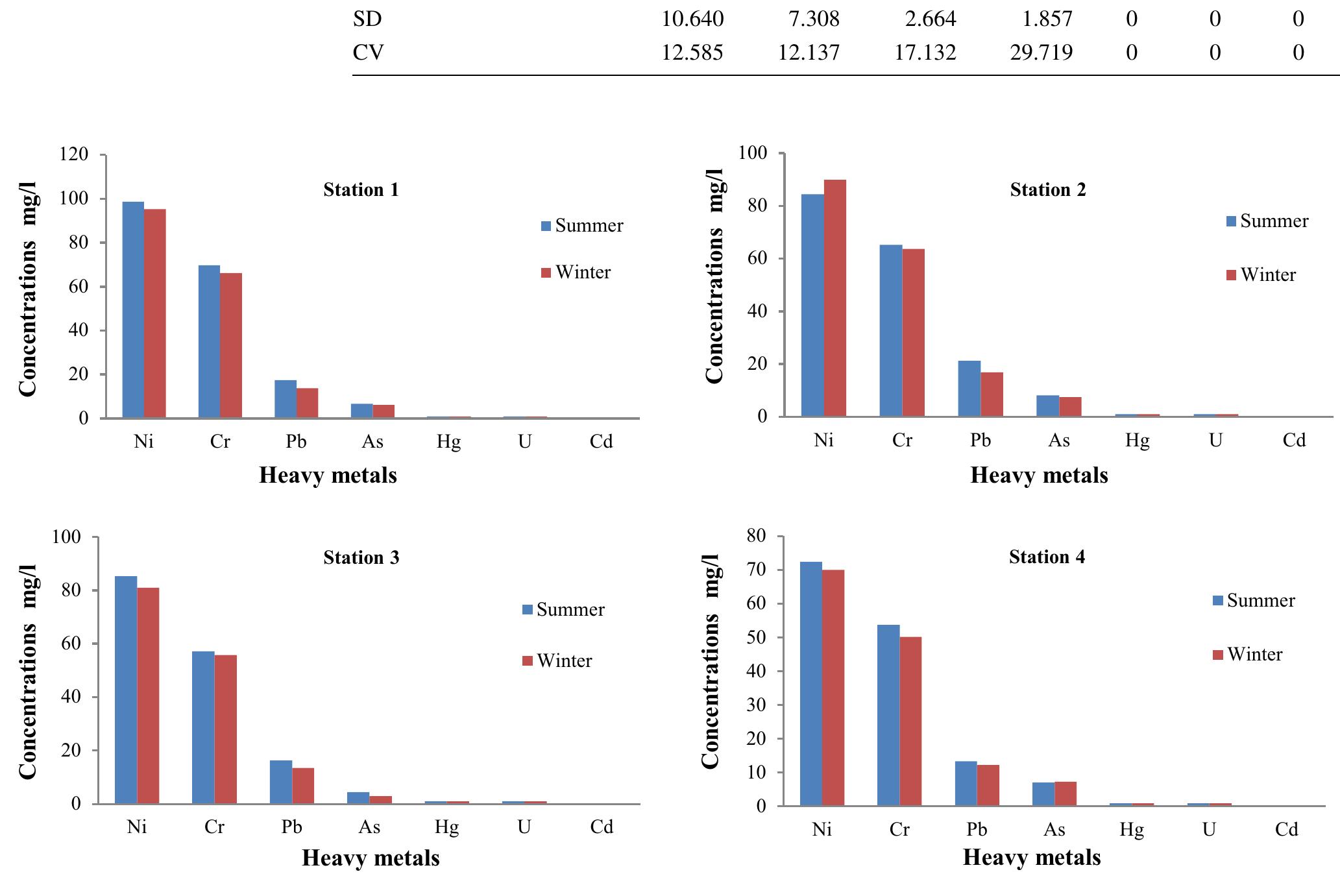 (PDF) Water quality and impacting factors on heavy metals levels in ...