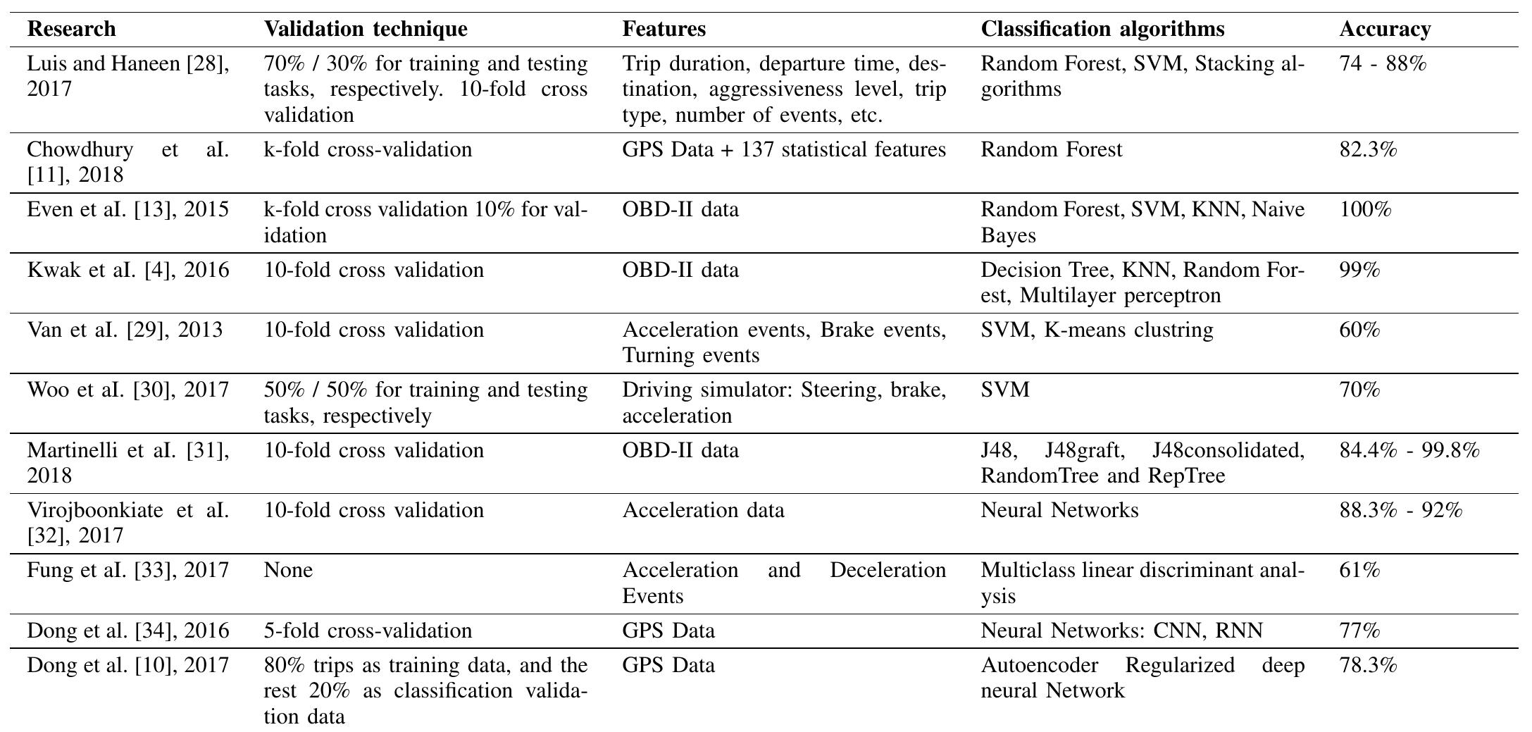 Table 2 - from Improving Driver Identification for the