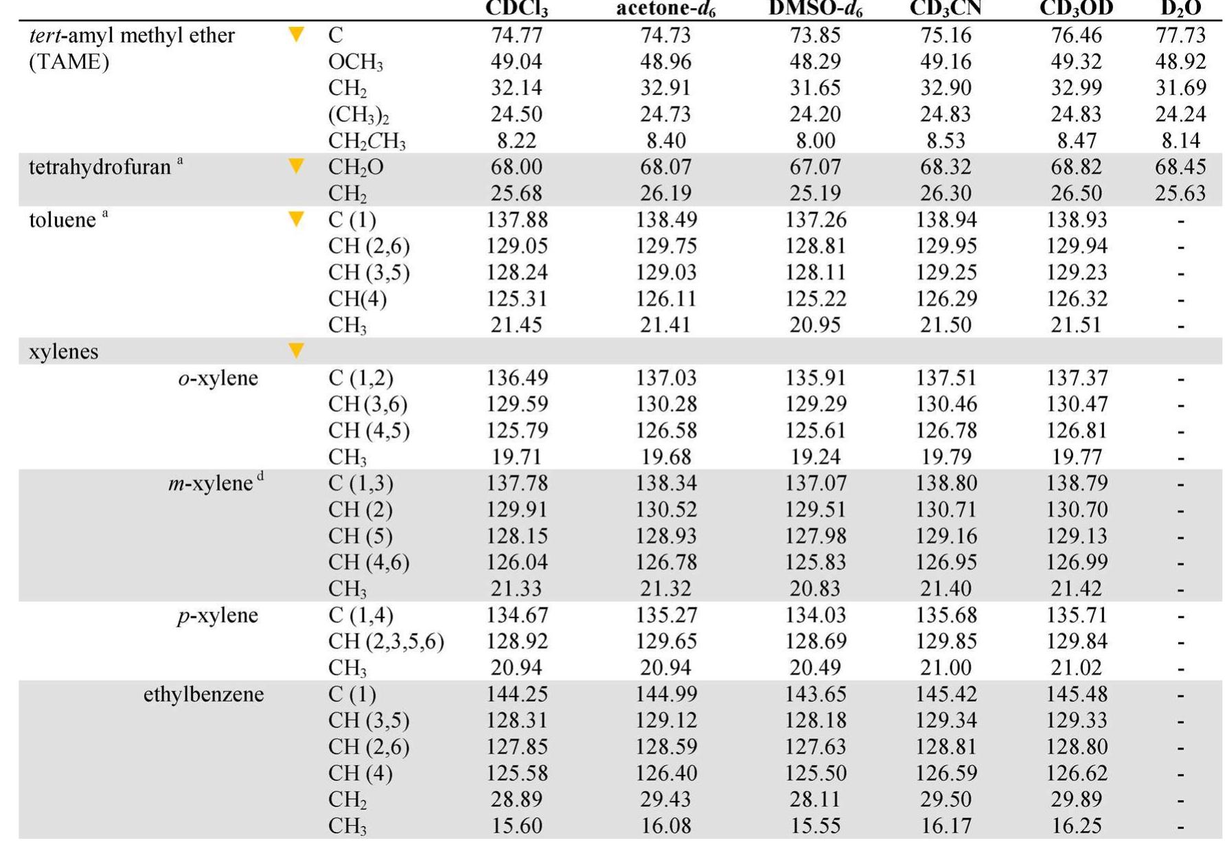 (PDF) NMR Chemical Shifts of Trace Impurities: Industrially Preferred ...