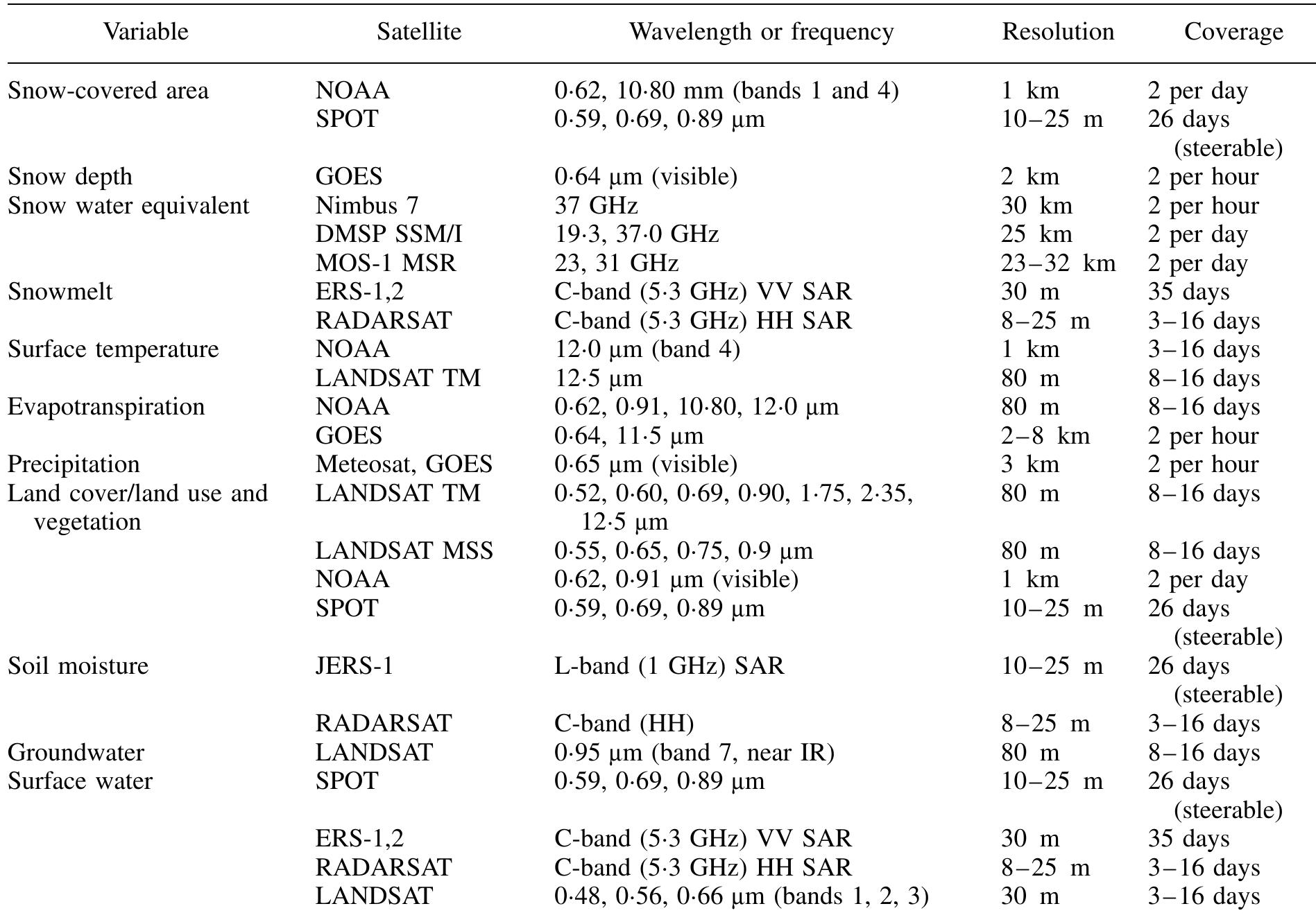 (PDF) Applications of remote sensing in hydrology