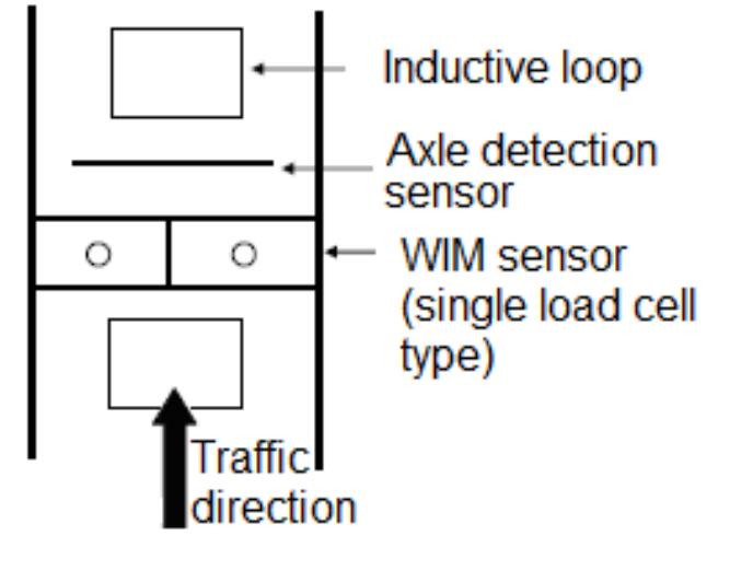 (PDF) Actual types of sensors used for weighing in motion