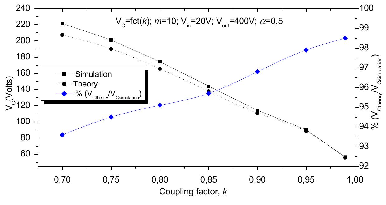 Evolution of vesrap as a function of coupling factor k.