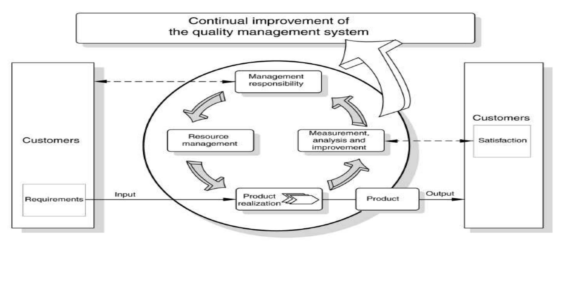 (PDF) Integration of Six Sigma and ISO 9001 Quality Management System