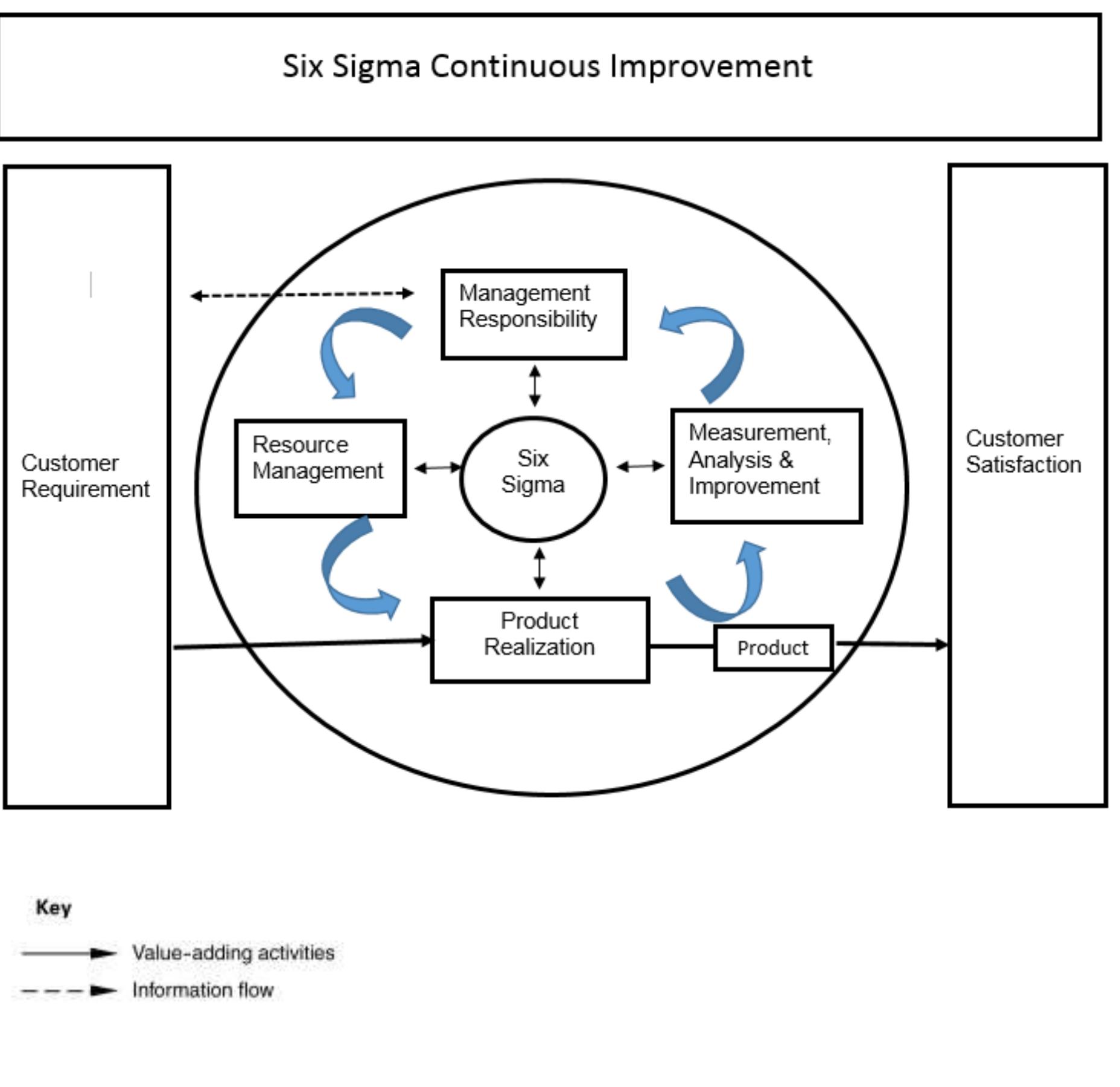 (PDF) Integration of Six Sigma and ISO 9001 Quality Management System