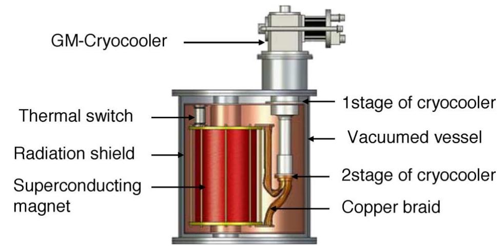 Conduction cooled superconducting magnet system with thermal