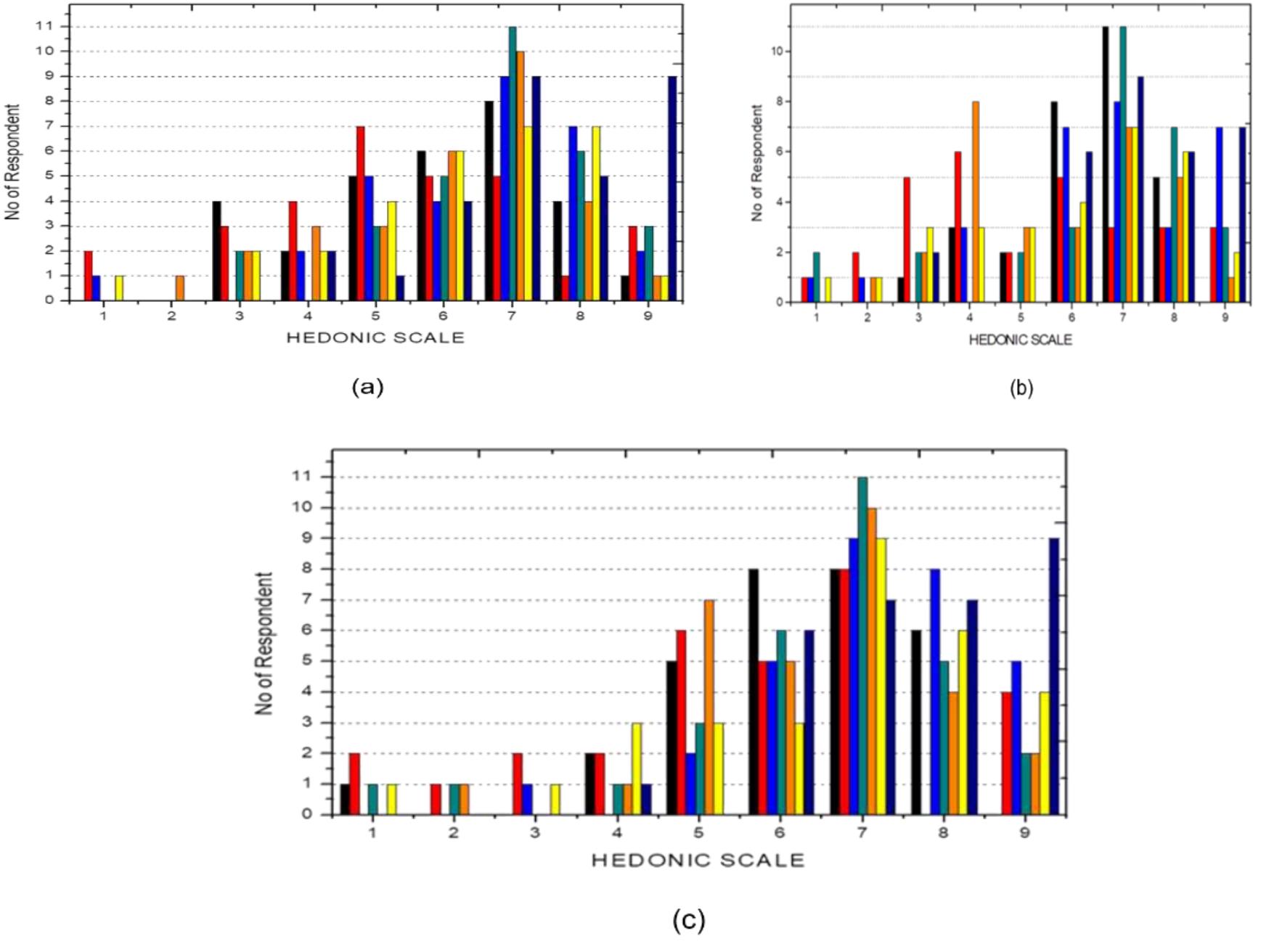 Consumer Acceptability Research Papers - Academia.edu
