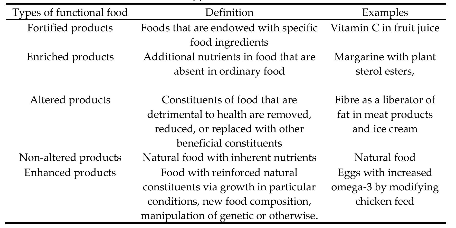 Types of functional food as defined by the institute of food