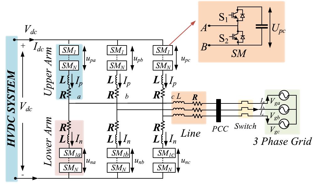 The structure of three-phase mmc topology [75].
