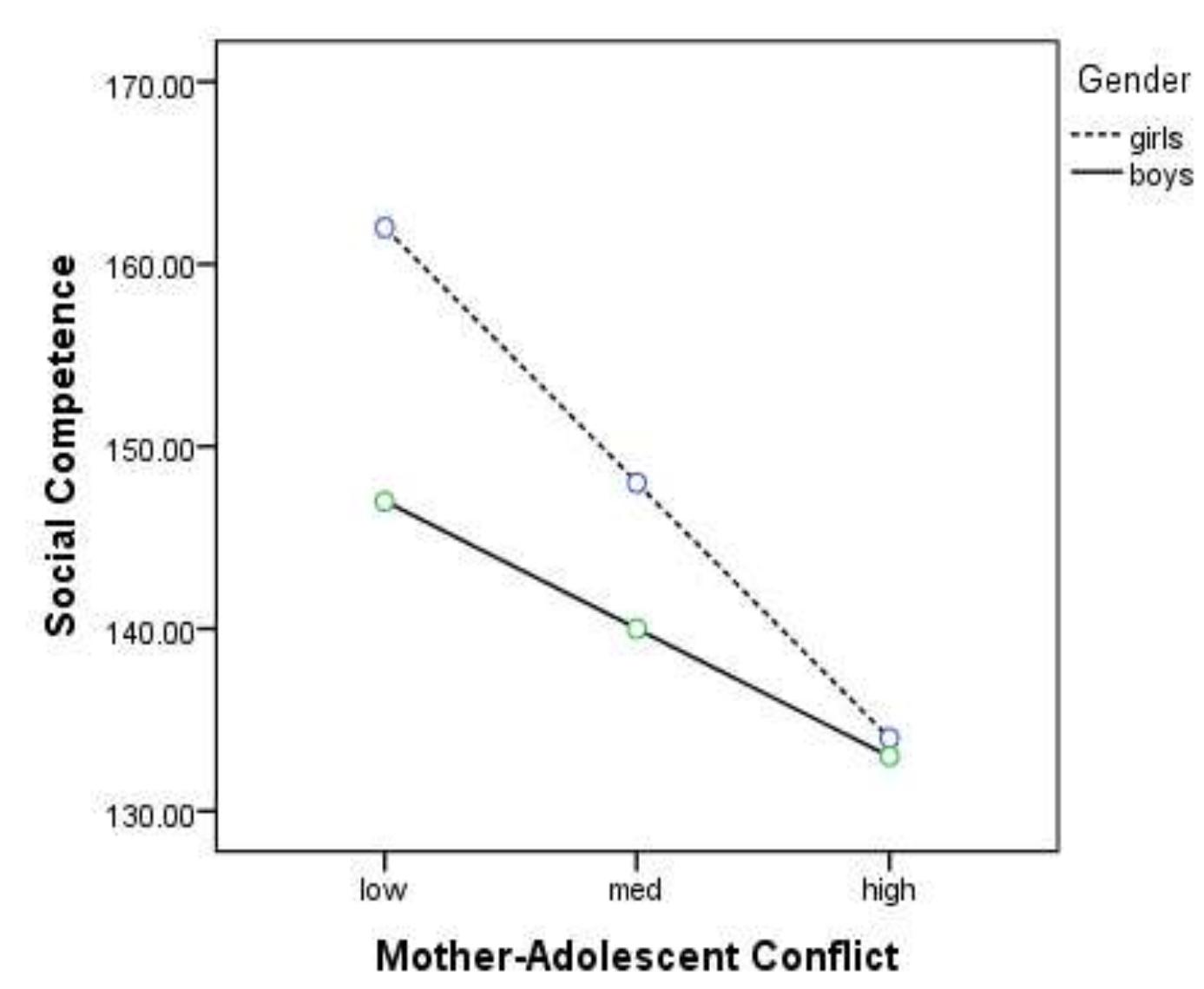 (PDF) Perceived Parent-Adolescent Conflict and Social Competence ...