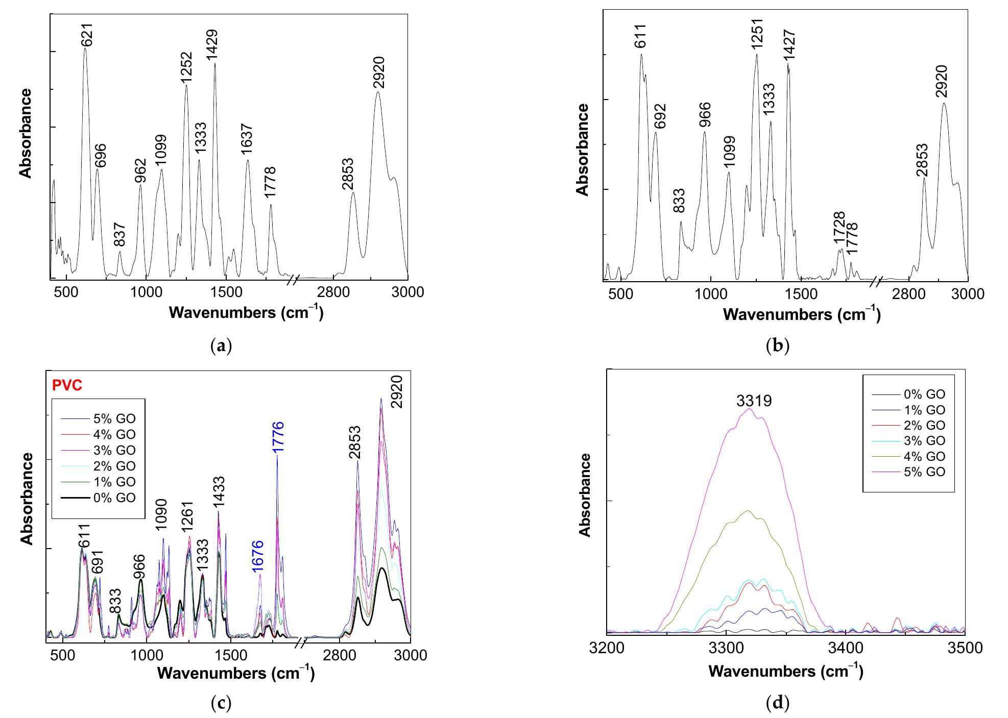 Ir spectra of the pvc as grains (a) and spheres (b) as well