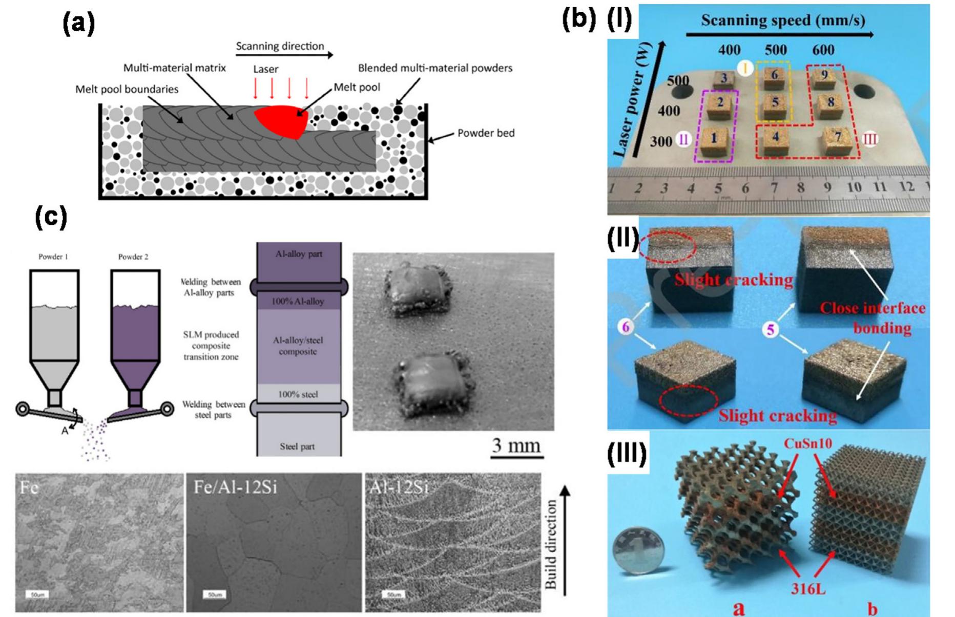 (PDF) Multi-material additive manufacturing: A systematic review of ...