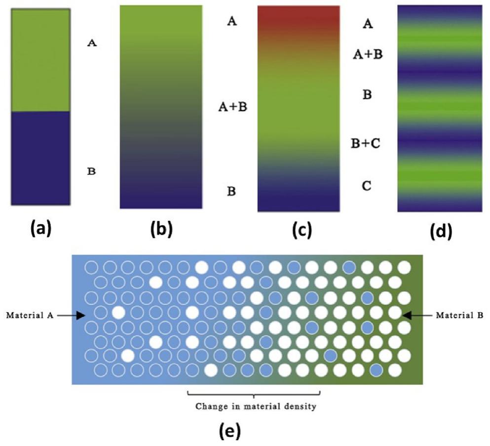 Multiple Base Material Model Examples (PDF) Multi-material additive manufacturing: A systematic review of ...