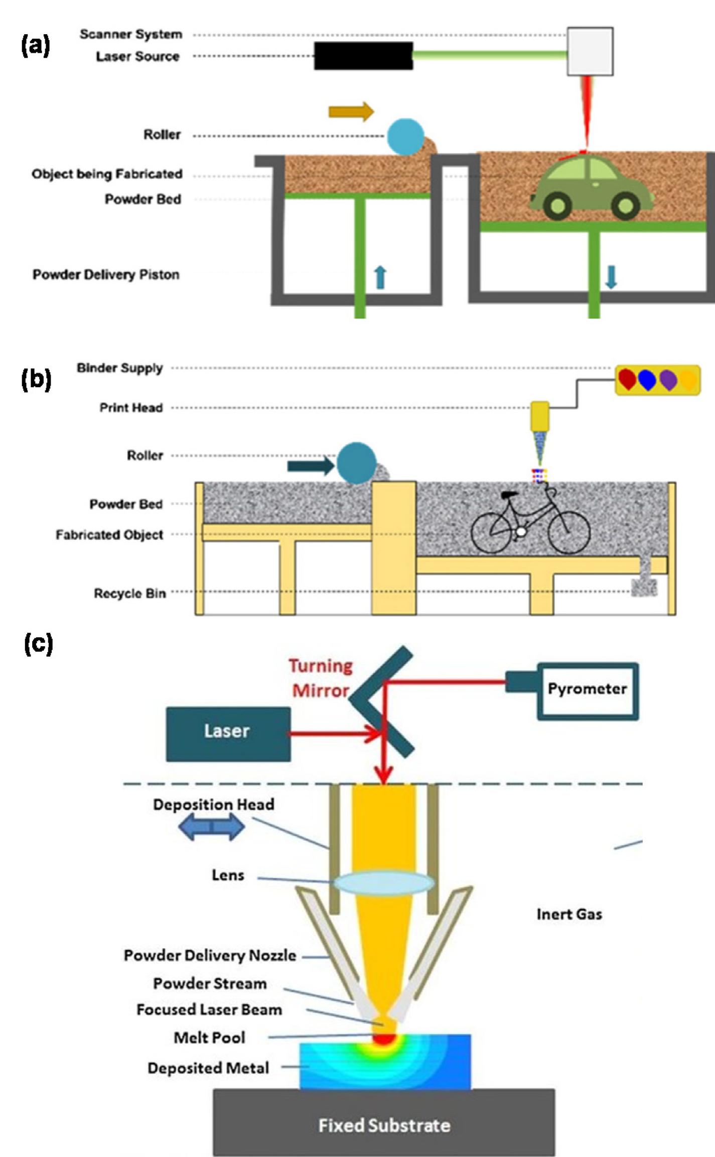 (PDF) Multi-material additive manufacturing: A systematic review of ...