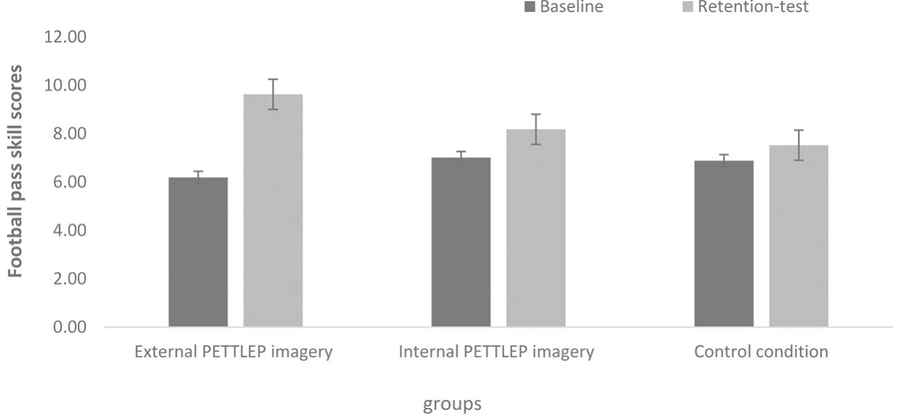 Pettlep Example (PDF) Examining the Effectiveness of a PETTLEP Imagery Intervention on ...