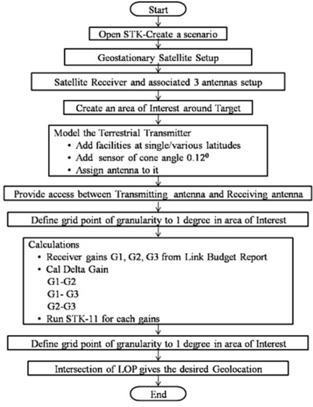 Emitter Geolocation (PDF) Modelling and Analysis of Emitter Geolocation using Satellite ...