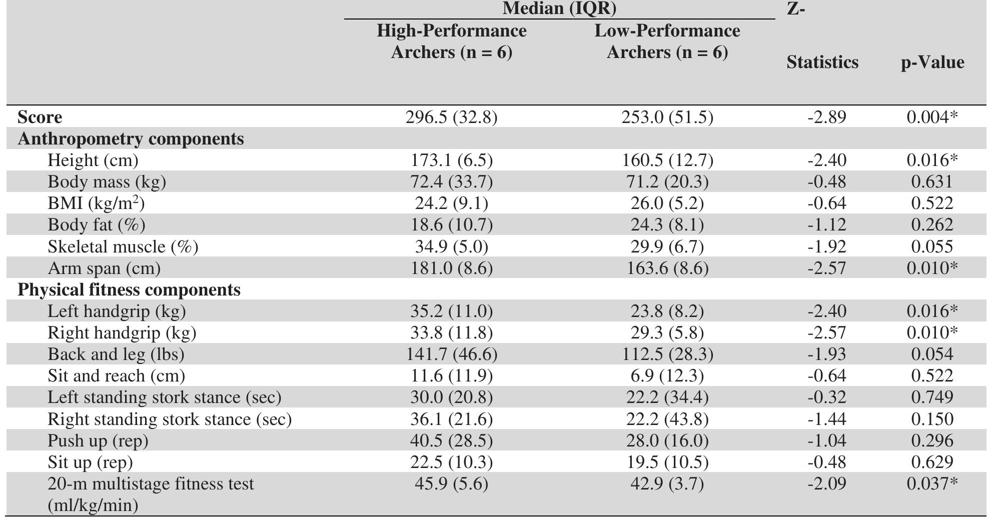 (PDF) Anthropometric And Physical Fitness Components Comparison between ...