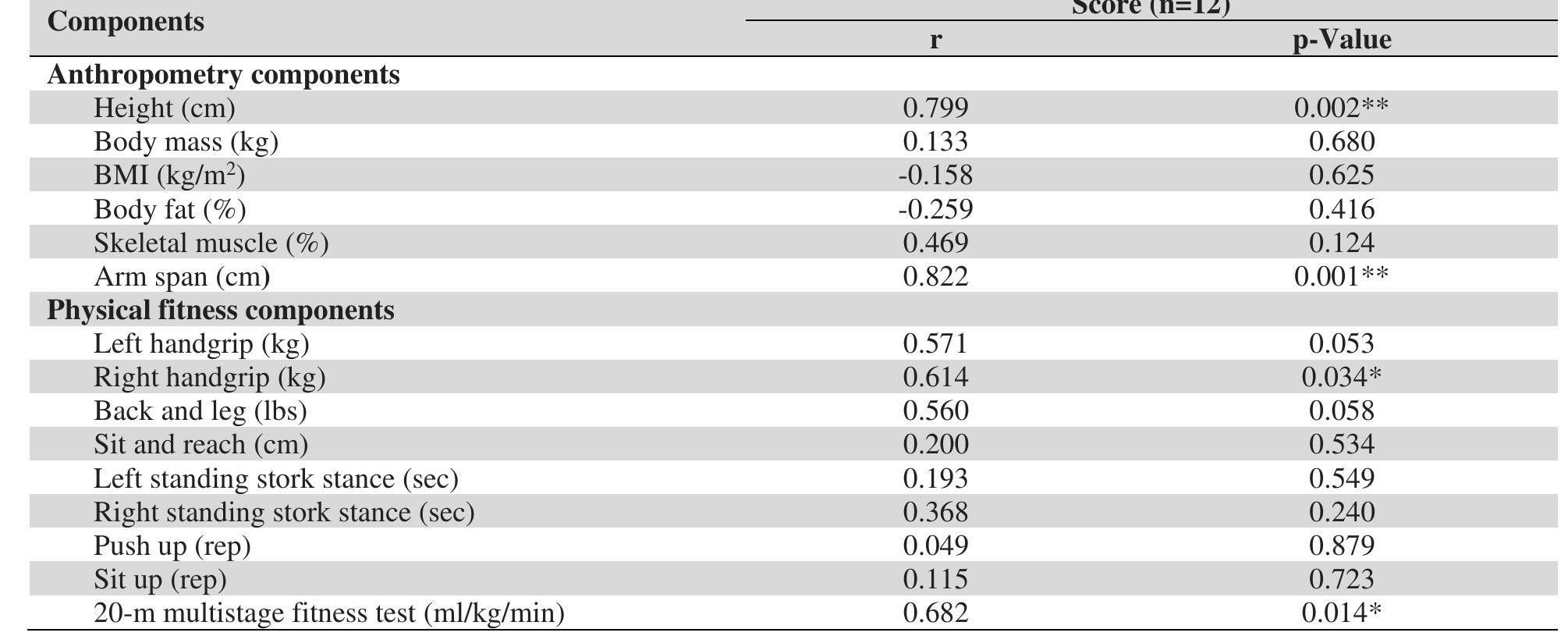 (PDF) Anthropometric And Physical Fitness Components Comparison between ...