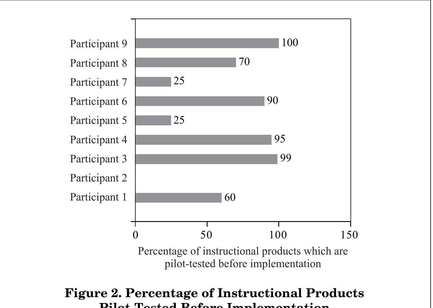 (PDF) Systematic Pilot Testing as a Step in the Instructional Design ...