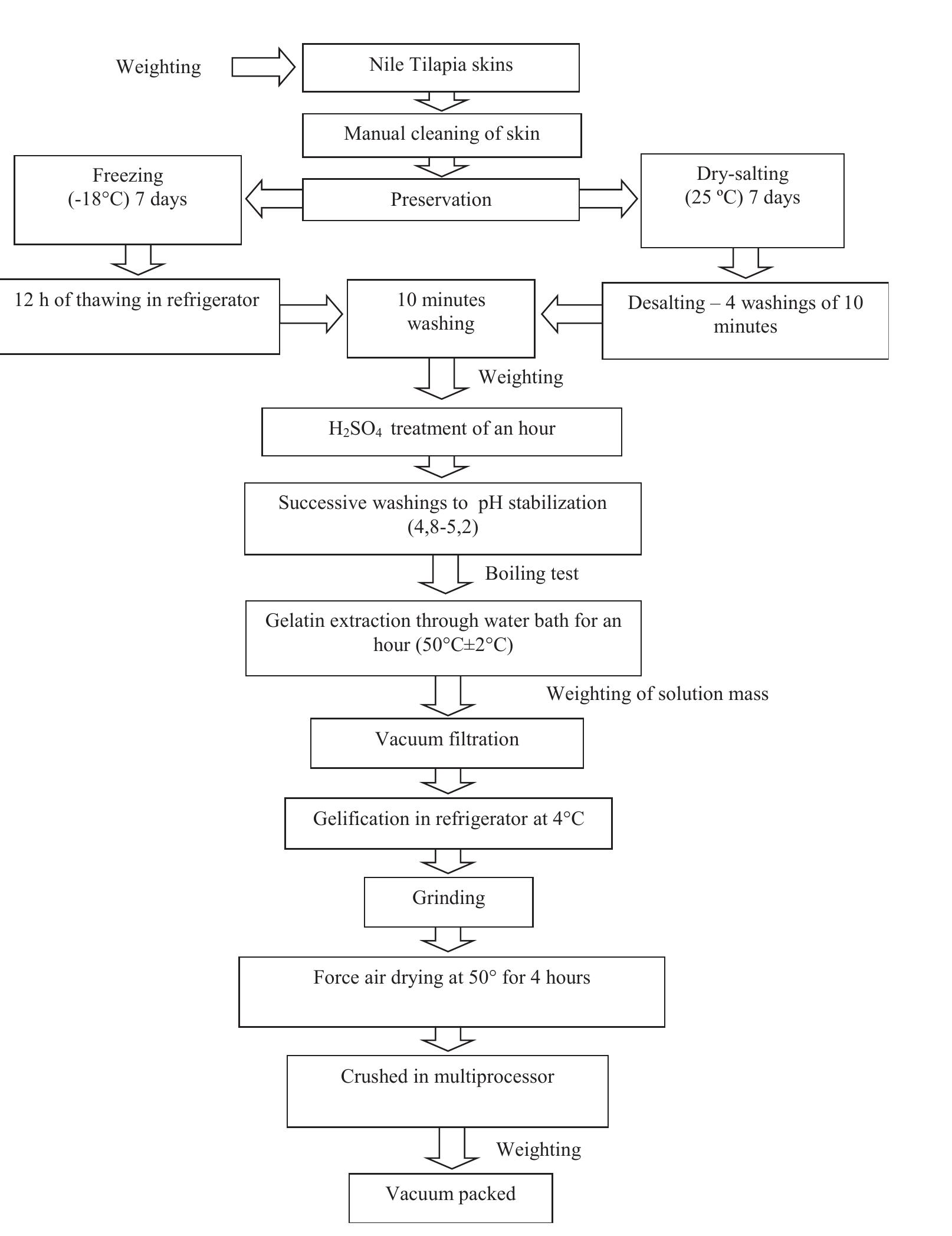 Flowchart outlining the procedure used for the extraction of