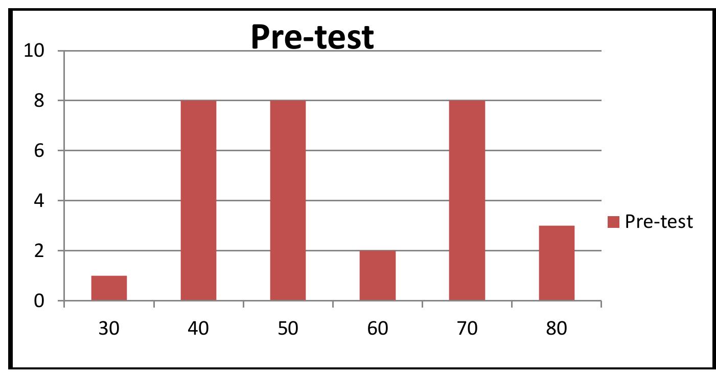 The chart below illustrates about scores of experimental