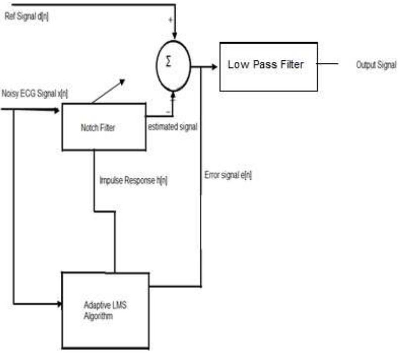 (PDF) Power Line Interference Removal from ECG Signal using Adaptive Filter